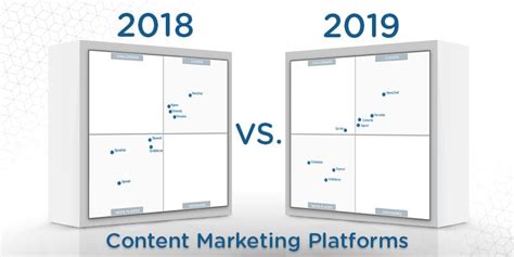What's Changed: 2019 Gartner Magic Quadrant for .